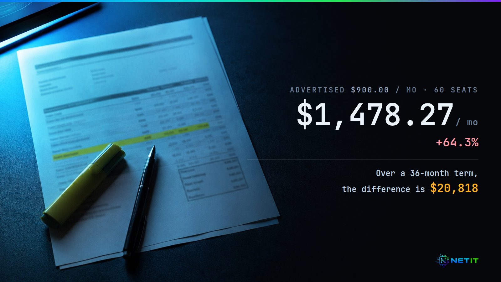 A business telephone invoice on a dark desk with a highlighter across one line, beside the figures $1,478.27 a month against an advertised $900.00 — a difference of $20,818 over a 36-month term.